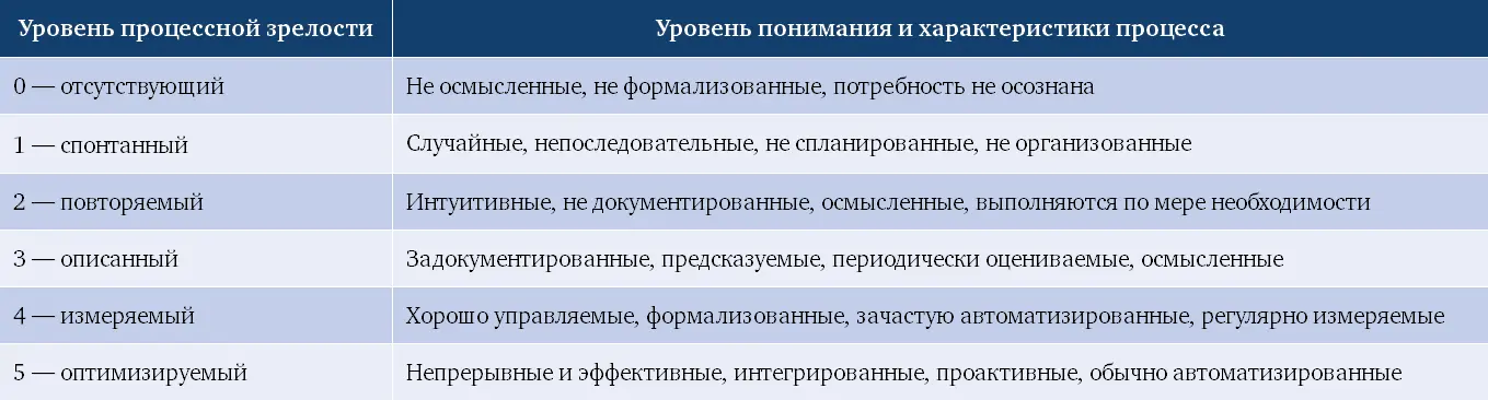 Опросы показывают что большинство компаний находятся на уровне модели - фото 63