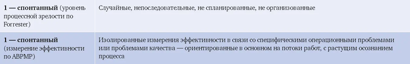 По мере осознания необходимости видеть свои процессы компании также осознают - фото 66