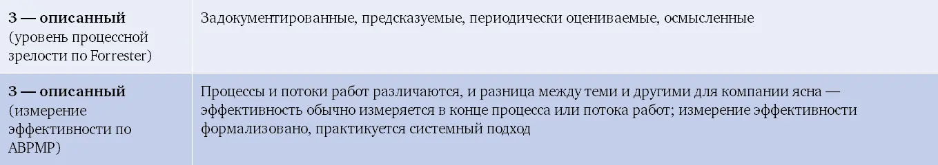 Тем временем большинство процессов уже определены и описаны Внедрена BPMS и - фото 68
