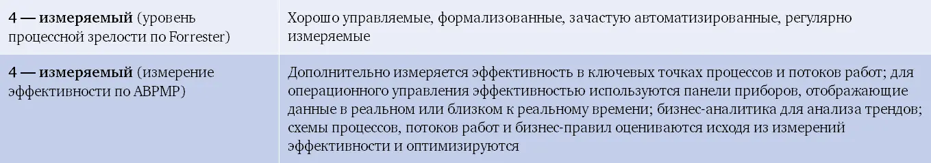 Этот уровень характеризуется полным внедрением операционной среды BPM с - фото 69