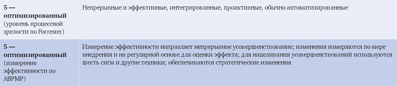 Измерение эффективности теперь встроено в процессы с помощью BPMS и внешней - фото 70