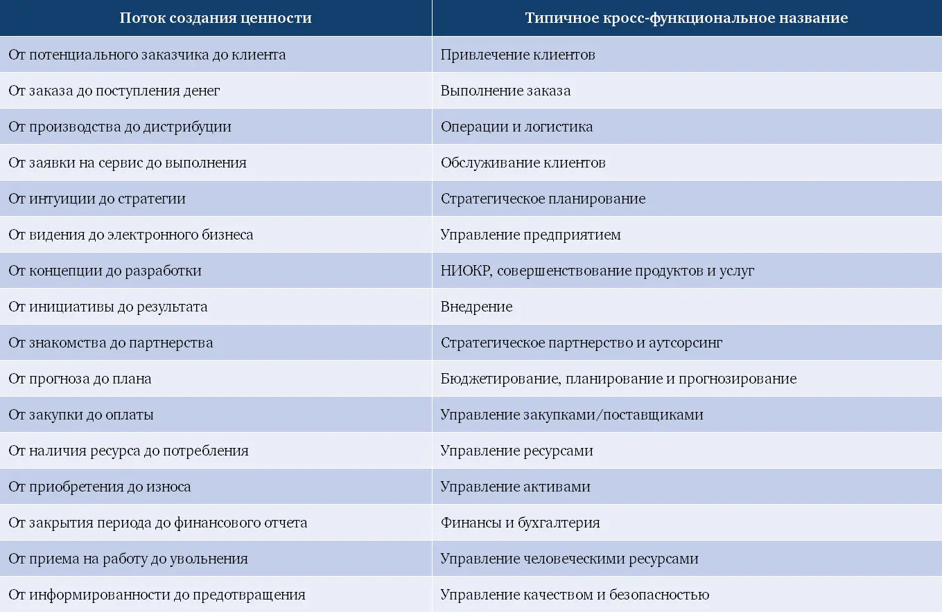 823 Переход бизнеса к процессной ориентированности благодаря ERPпроцессам - фото 96