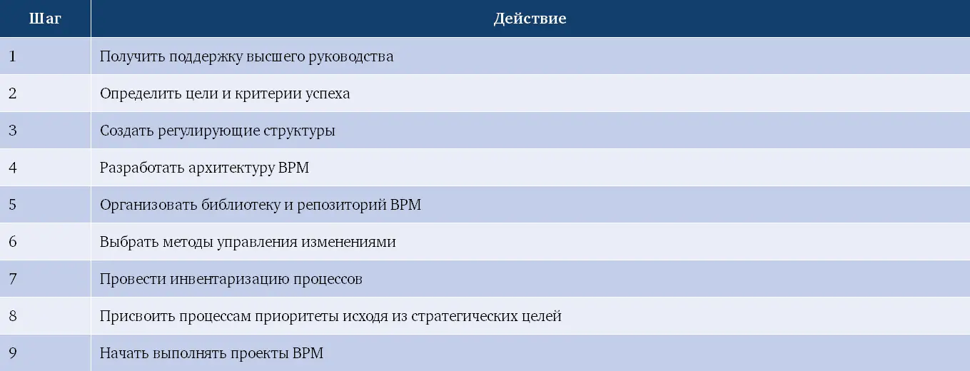 Правительственные организации и процессные офисы В соответствии с предписаниями - фото 103