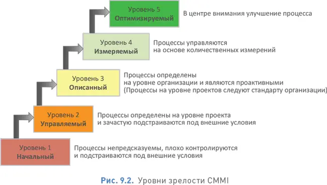 922 Модель зрелости процессной организации PEMM Модель зрелости - фото 107