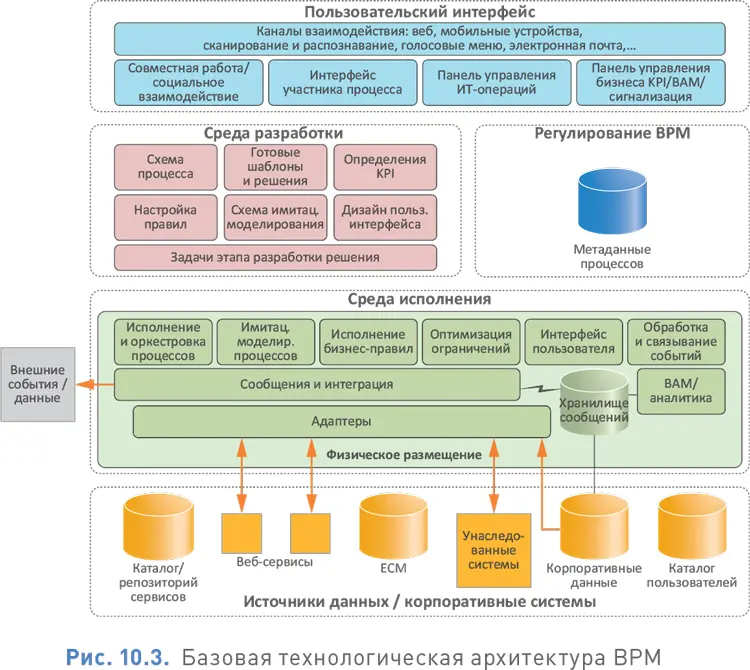 В представленной архитектуре корпоративный репозиторий BPM содержит все модели - фото 112
