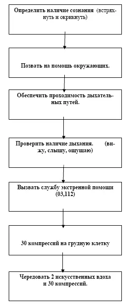 Укладка пострадавшего в восстановительное положение Восстановительное или - фото 76