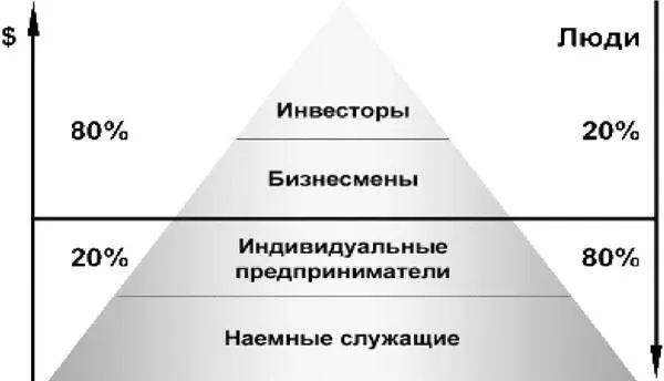 Рис 1 Распределение денег Большая часть людей находится в областях Наемные - фото 1