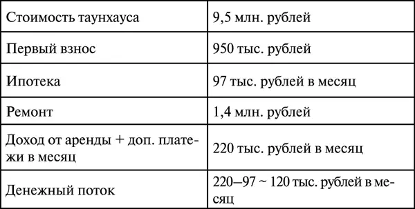 Получается мы вложили личного капитала примерно 25 млн рублей а приносит он - фото 9