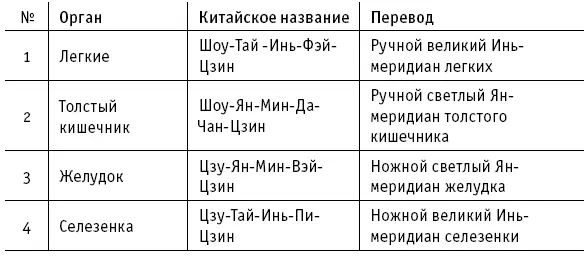 Таким образом в состав 12 главных меридианов входят 3 ручных иньских - фото 3