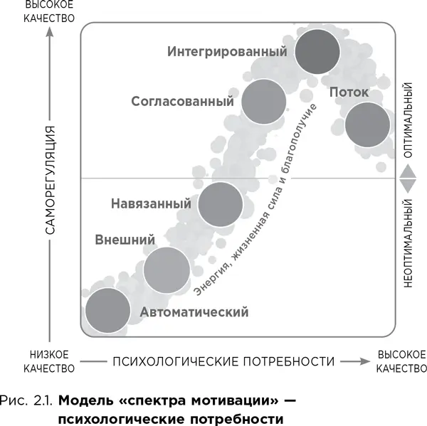 Когда человек испытывает потребности низкого качества у него создается - фото 4