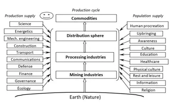 Fig 1 Modern economics structures In the light of the foregoing let us - фото 1