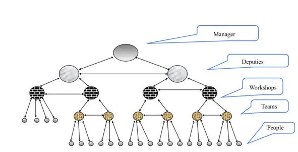 Fig 2 Modern enterprise organisation tree This is why labour - фото 4