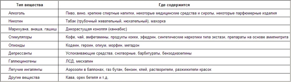 Легальные и нелегальные психоактивные вещества Психоактивные вещества делятся - фото 1