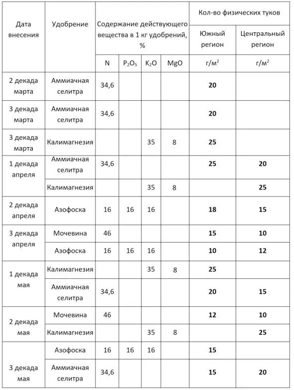 Дозы внесения азотных удобрений весной в начале сезо - фото 11