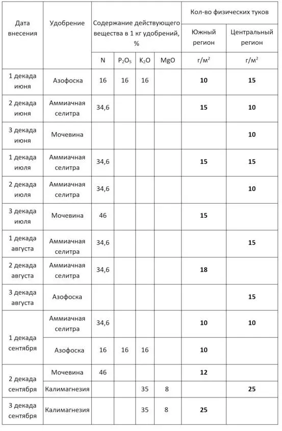 Дозы внесения азотных удобрений весной в начале сезона необходимо постепенно - фото 12