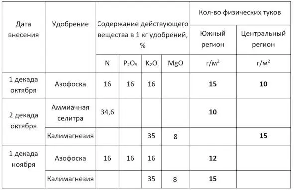 Дозы внесения азотных удобрений весной в начале сезона необходимо постепенно - фото 13