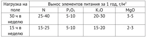 Очень важно определить потребность газонных трав не только в основных элементах - фото 8