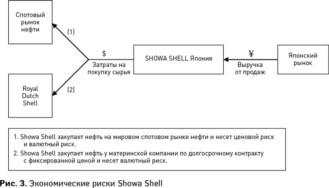 Механизмы хеджирования рисков изменения курса доллара и цены на нефть Мощности - фото 5