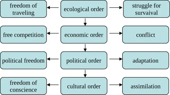Schema Social evolution The starting point for analysis became the most - фото 3