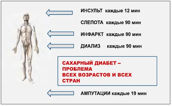 Не менее тревожным является и то что сахарный диабет занимает 3е место среди - фото 3