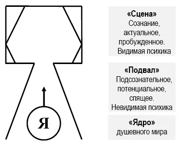Рис 1 Схема концепции бессознательного Что такое невидимая психика - фото 2