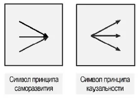 Рис 6 Символы принципов саморазвития и каузальности Ключевой вопрос понимания - фото 9