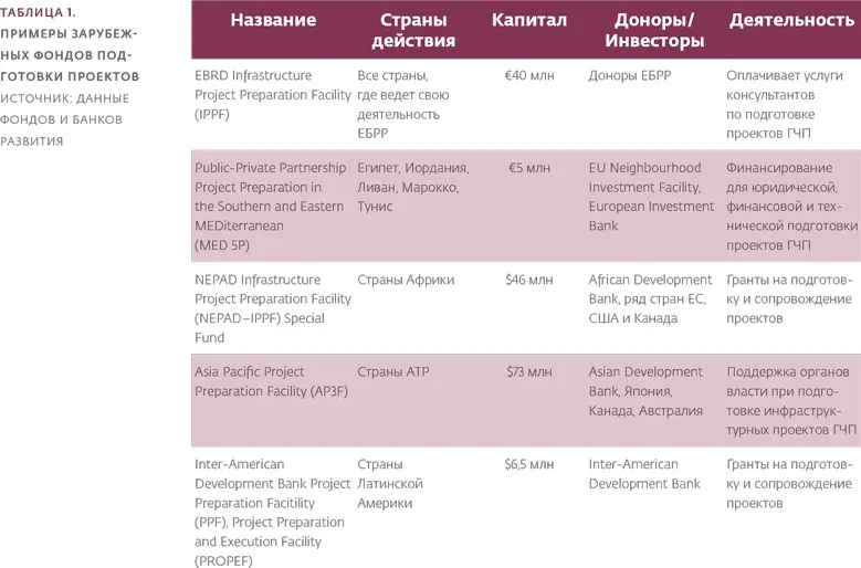 Авансирование под угрозой Еще более существенная угроза для инфраструктурного - фото 8