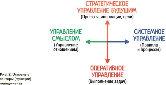Помимо оперативного управления мы выделяем еще три вектора приложения усилий - фото 6