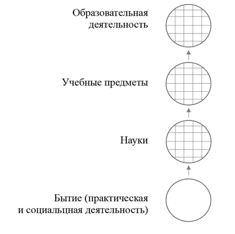 Рис 1 Соотношения между целостным бытием науками учебными предметами и - фото 1
