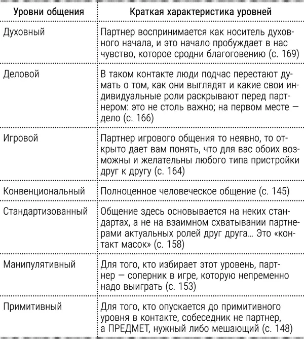 А Добрович выделяет также третий уровень общения духовный а также четыре - фото 3