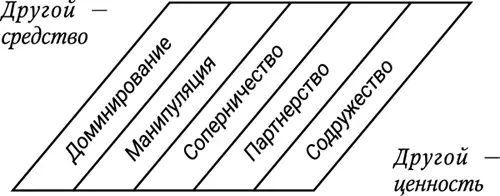 Рис 11 Шкала межличностных отношений по Доценко Е Л 1996 с 102 По - фото 4