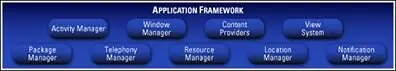 Abbildung 22 Ein kurzer Blick auf einen Teil des AndroidAnwendungsframeworks - фото 24
