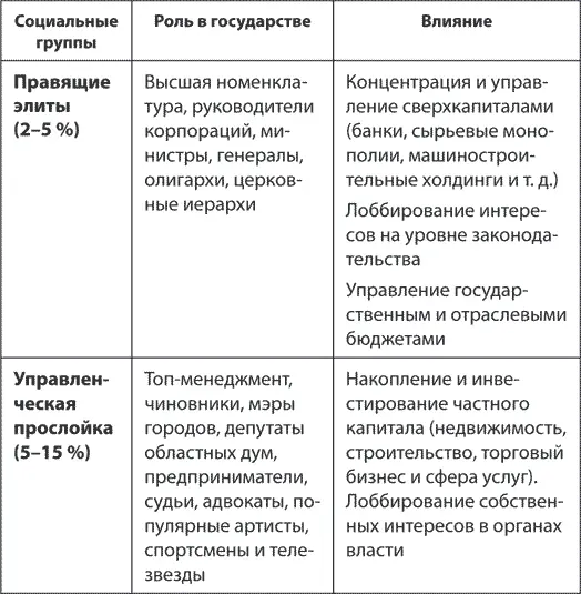 Окостенение правящих элит приводит к дезорганизации в управляющей прослойке - фото 4