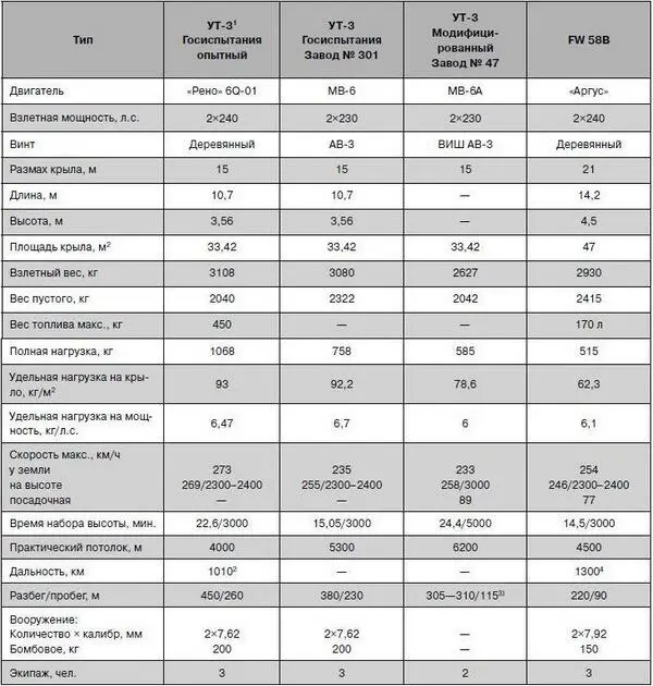 Примечание 1 Испытания проводились с полетным весом 2900 кг 2 - фото 21