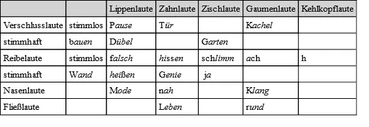 Tabelle 12 Die Einteilung der Konsonanten nach Artikulationsort und - фото 13