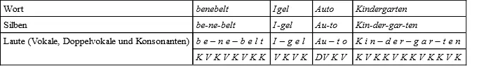 Tabelle 13 Wie Wörter in Silben und Silben in Laute zerfallen Silben richtig - фото 15