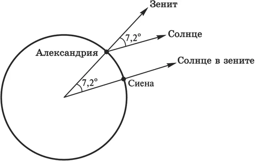 Эратосфен совместил на первый взгляд никак не связанные между собой факты - фото 2