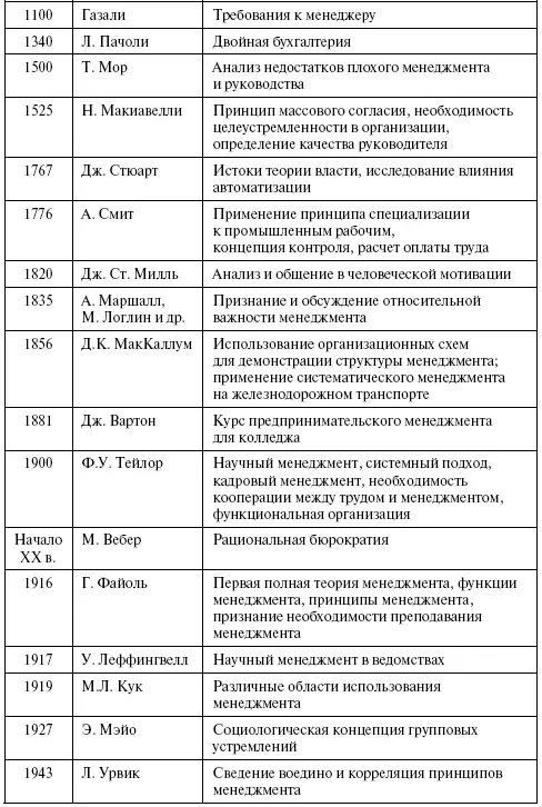 Выделим основные технологические прорывы в управлении сыгравшие магистральную - фото 2