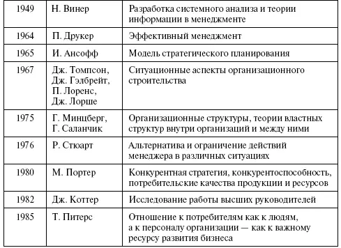 Выделим основные технологические прорывы в управлении сыгравшие магистральную - фото 3