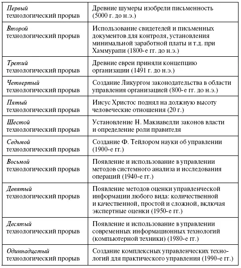 Как уже отмечалось современная наука управления получила свое развитие с - фото 4