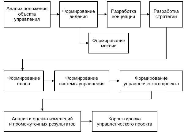 Рис 613 Модель разработки и реализации управленческого проекта Модель - фото 113