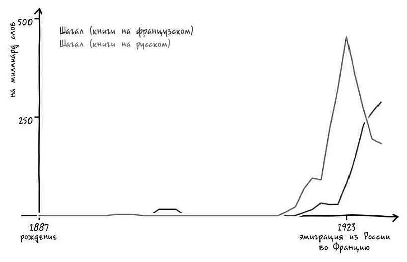 Однако совсем скоро на известность Шагала повлияли события ему неподвластные - фото 19