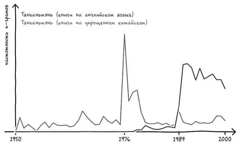 На Западе упоминания о Тяньаньмэнь не умолкают и после 1989 года В Китае же - фото 24