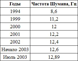 О том растет или не растет частота шумановского резонанса много разнотолков - фото 1