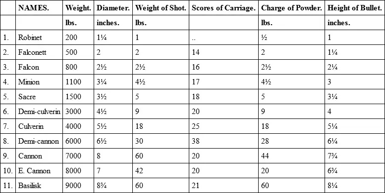 Among the earliest occasions recorded of the use of Artillery by the English - фото 2