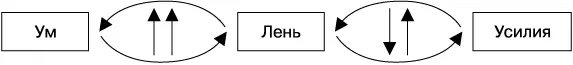 Как же заставить умного человека работать В рамках приведенной выше схемы - фото 2