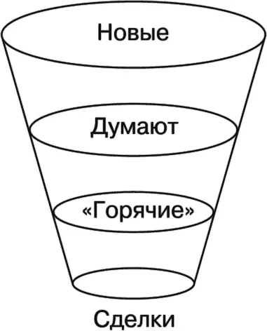 На каждой стадии ты теряешь клиентов С каждой следующей стадией вероятность - фото 7