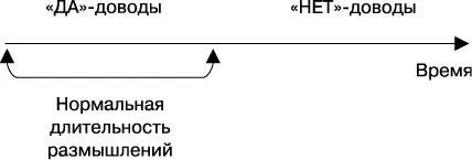 Интерес клиента товар скоропортящийся Не затягивай Можешь приравнять долго - фото 9