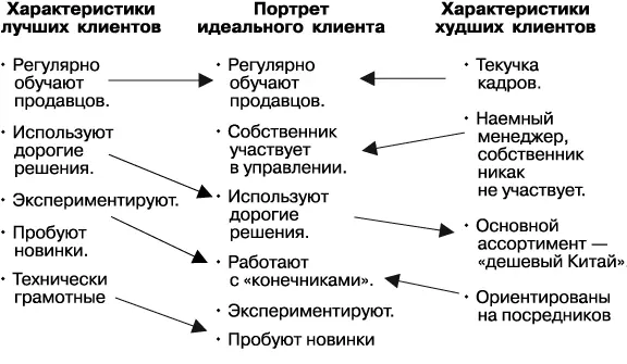 Шаги навстречу У тебя сложные продажи Клиент не может просто достать кредитку - фото 11
