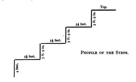 Profile of the Steps The first so far as I know to see and describe these - фото 1